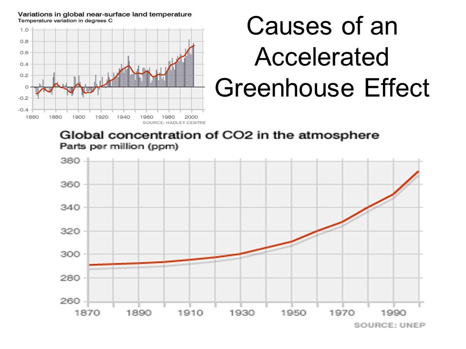 Causes of an Accelerated Greenhouse Effect