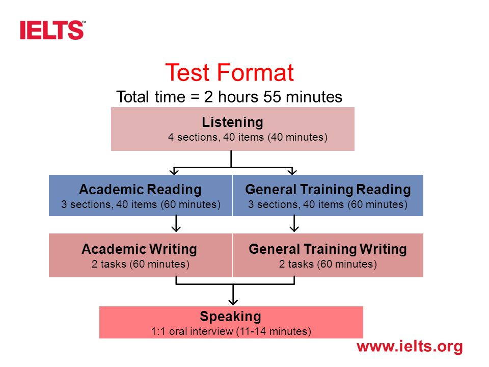Speaking 1:1 oral interview (11-14 minutes) General Training Writing 2 tasks (60 minutes) General Training Reading 3 sections, 40 items (60 minutes) Academic Writing 2 tasks (60 minutes) Academic Reading 3 sections, 40 items (60 minutes) Listening 4 sections, 40 items (40 minutes) Test Format Total time = 2 hours 55 minutes