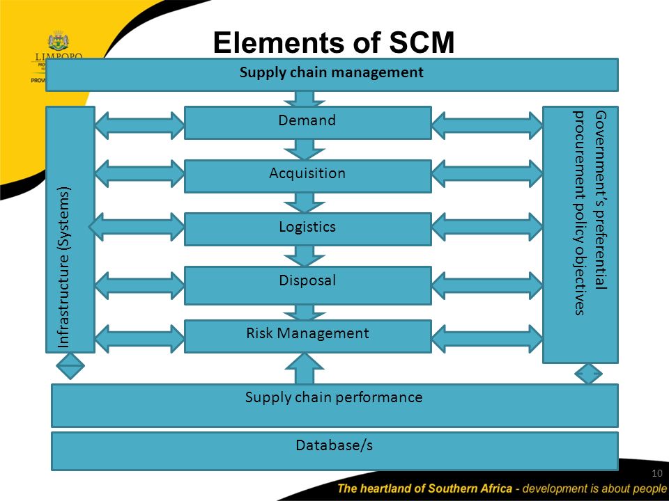 Elements of SCM 10 Database/s Infrastructure (Systems) Logistics Supply chain performance Government’s preferentialprocurement policy objectives Disposal Risk Management Acquisition Demand Supply chain management