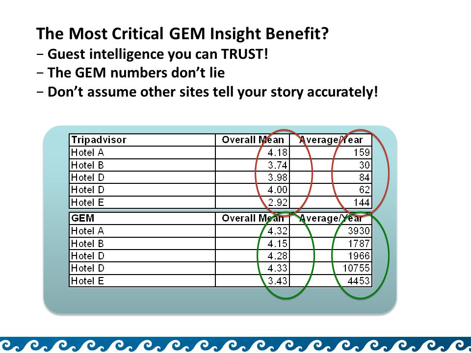 The Most Critical GEM Insight Benefit. − Guest intelligence you can TRUST.