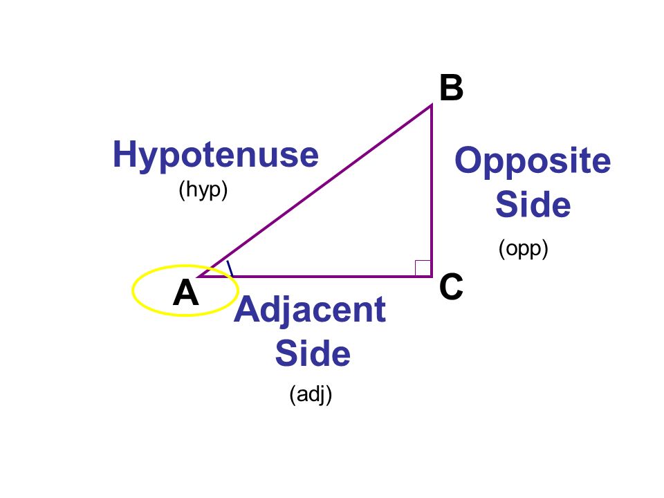A C B Opposite Side Adjacent Side Hypotenuse (hyp) (opp) (adj)