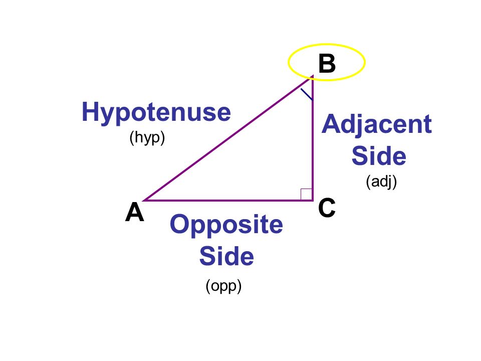 A C B Opposite Side Adjacent Side Hypotenuse (hyp) (opp) (adj)