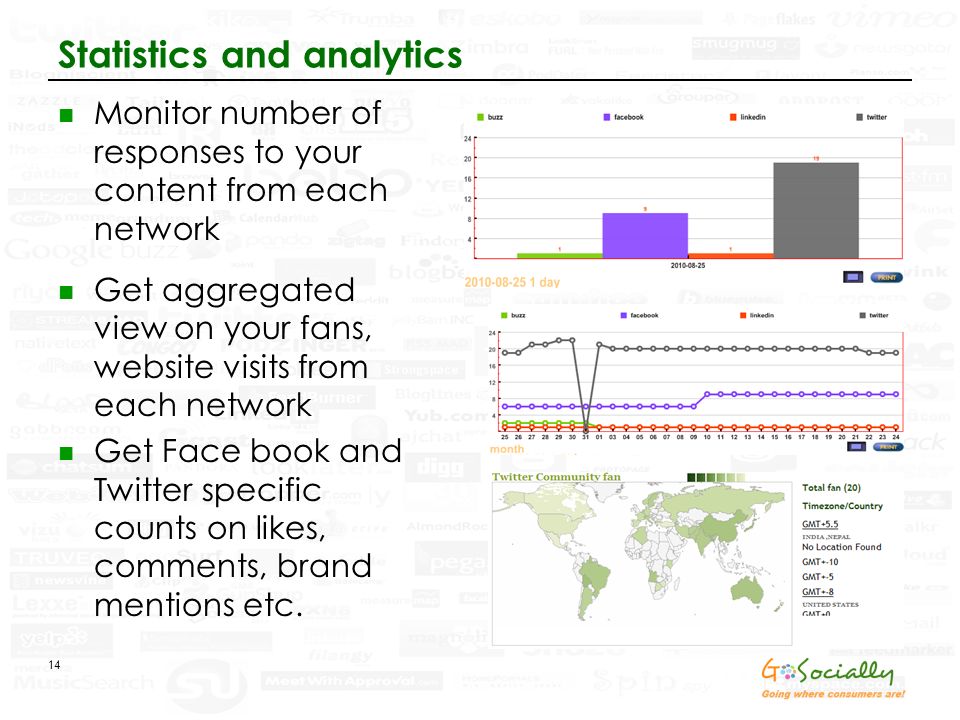 14 Statistics and analytics Monitor number of responses to your content from each network Get aggregated view on your fans, website visits from each network Get Face book and Twitter specific counts on likes, comments, brand mentions etc.