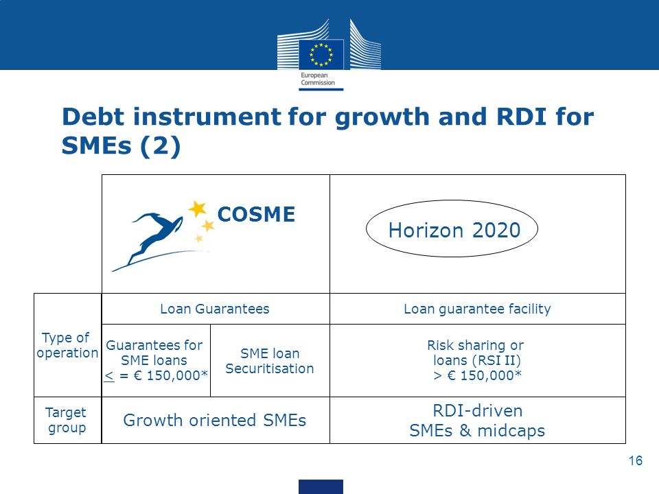 16 Debt instrument for growth and RDI for SMEs (2) Horizon 2020 Loan Guarantees COSME Growth oriented SMEs Target group Type of operation Guarantees for SME loans < = € 150,000* SME loan Securitisation RDI-driven SMEs & midcaps Risk sharing or loans (RSI II) > € 150,000* Loan guarantee facility