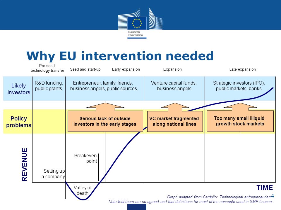 4 Why EU intervention needed Graph adapted from Cardullo: Technological entrepreneurism.