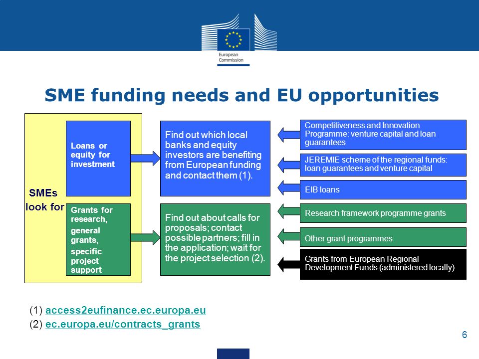 6 SME funding needs and EU opportunities Loans or equity for investment Grants for research, general grants, specific project support SMEs look for Find out which local banks and equity investors are benefiting from European funding and contact them (1).