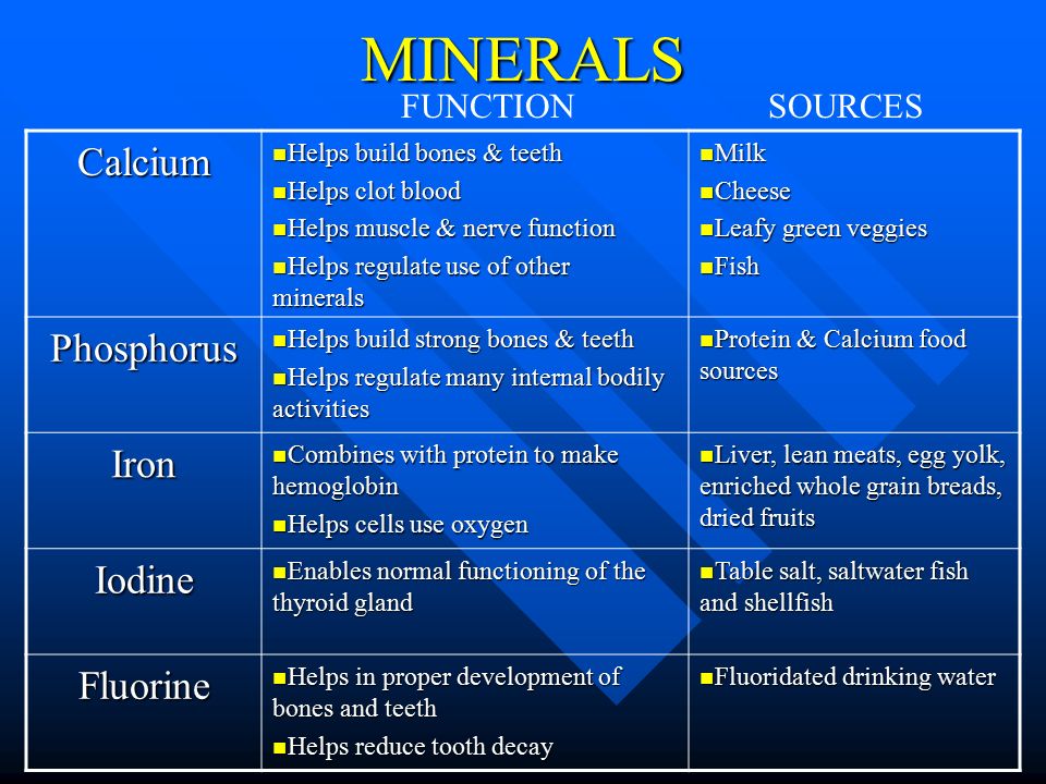 MINERALS Calcium Helps build bones & teeth Helps build bones & teeth Helps clot blood Helps clot blood Helps muscle & nerve function Helps muscle & nerve function Helps regulate use of other minerals Helps regulate use of other minerals Milk Milk Cheese Cheese Leafy green veggies Leafy green veggies Fish Fish Phosphorus Helps build strong bones & teeth Helps build strong bones & teeth Helps regulate many internal bodily activities Helps regulate many internal bodily activities Protein & Calcium food sources Protein & Calcium food sources Iron Combines with protein to make hemoglobin Combines with protein to make hemoglobin Helps cells use oxygen Helps cells use oxygen Liver, lean meats, egg yolk, enriched whole grain breads, dried fruits Liver, lean meats, egg yolk, enriched whole grain breads, dried fruits Iodine Enables normal functioning of the thyroid gland Enables normal functioning of the thyroid gland Table salt, saltwater fish and shellfish Table salt, saltwater fish and shellfish Fluorine Helps in proper development of bones and teeth Helps in proper development of bones and teeth Helps reduce tooth decay Helps reduce tooth decay Fluoridated drinking water Fluoridated drinking water FUNCTIONSOURCES
