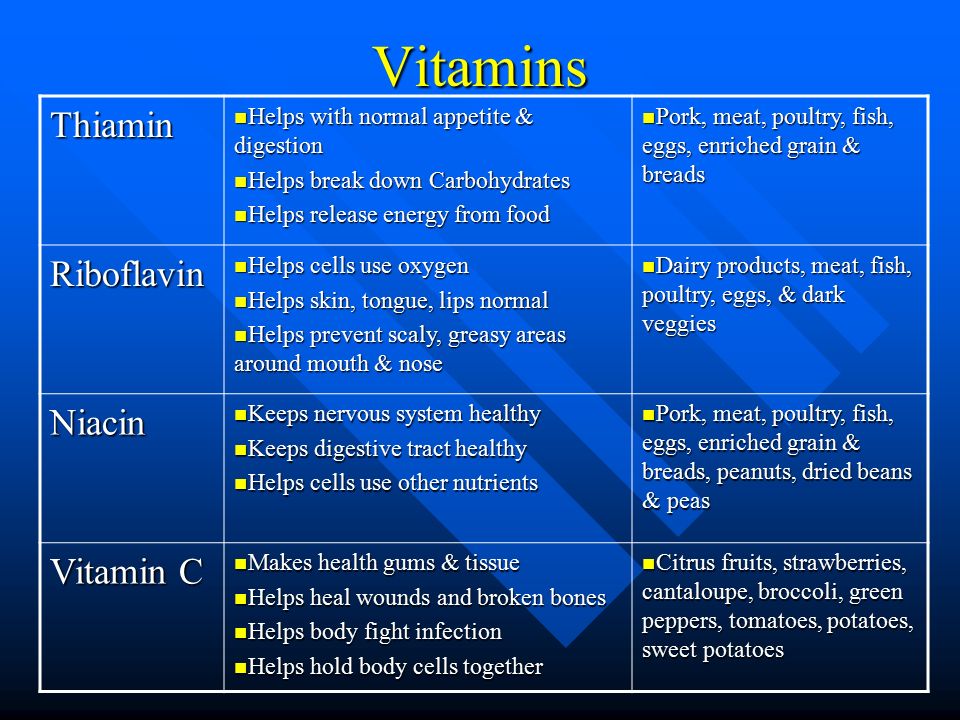 Vitamins Thiamin Helps with normal appetite & digestion Helps with normal appetite & digestion Helps break down Carbohydrates Helps break down Carbohydrates Helps release energy from food Helps release energy from food Pork, meat, poultry, fish, eggs, enriched grain & breads Pork, meat, poultry, fish, eggs, enriched grain & breads Riboflavin Helps cells use oxygen Helps cells use oxygen Helps skin, tongue, lips normal Helps skin, tongue, lips normal Helps prevent scaly, greasy areas around mouth & nose Helps prevent scaly, greasy areas around mouth & nose Dairy products, meat, fish, poultry, eggs, & dark veggies Dairy products, meat, fish, poultry, eggs, & dark veggies Niacin Keeps nervous system healthy Keeps nervous system healthy Keeps digestive tract healthy Keeps digestive tract healthy Helps cells use other nutrients Helps cells use other nutrients Pork, meat, poultry, fish, eggs, enriched grain & breads, peanuts, dried beans & peas Pork, meat, poultry, fish, eggs, enriched grain & breads, peanuts, dried beans & peas Vitamin C Makes health gums & tissue Makes health gums & tissue Helps heal wounds and broken bones Helps heal wounds and broken bones Helps body fight infection Helps body fight infection Helps hold body cells together Helps hold body cells together Citrus fruits, strawberries, cantaloupe, broccoli, green peppers, tomatoes, potatoes, sweet potatoes Citrus fruits, strawberries, cantaloupe, broccoli, green peppers, tomatoes, potatoes, sweet potatoes