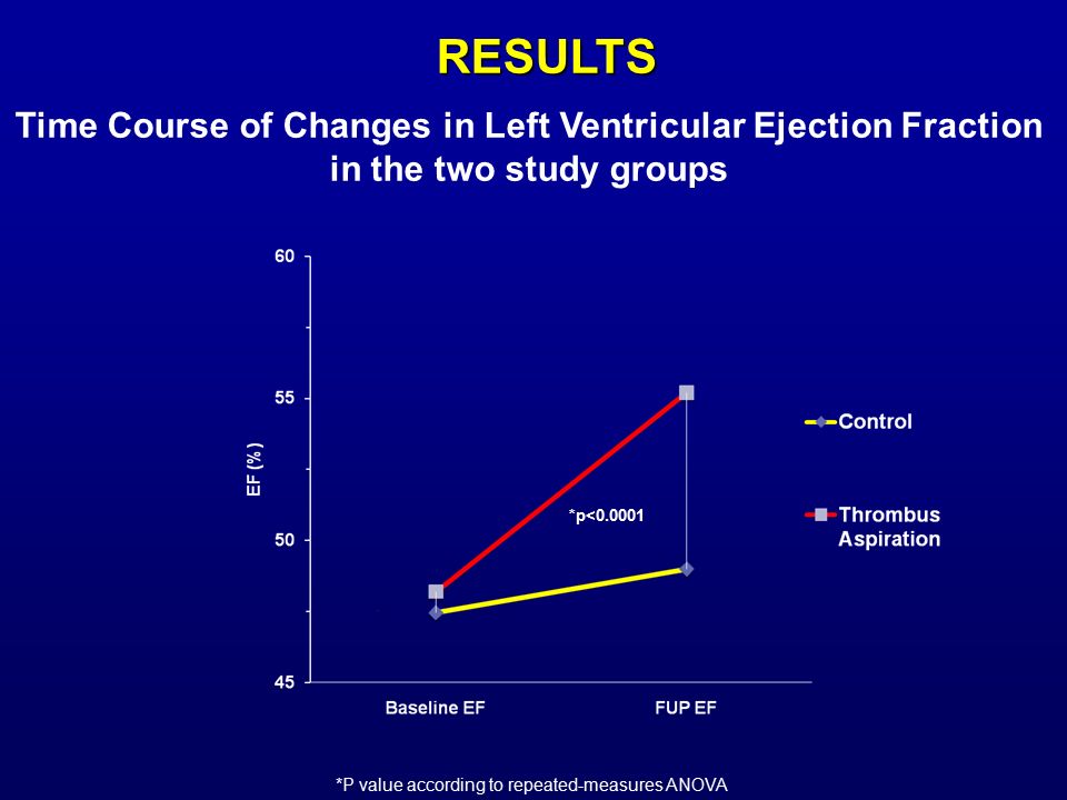Time Course of Changes in Left Ventricular Ejection Fraction in the two study groups RESULTS *P value according to repeated-measures ANOVA *p<0.0001