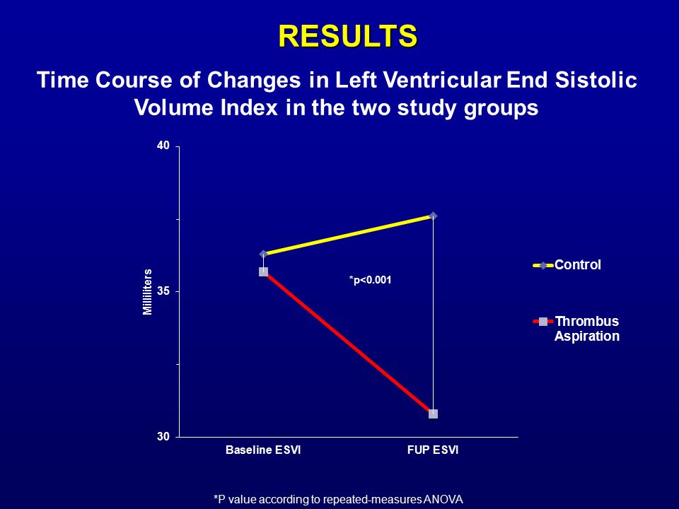 Time Course of Changes in Left Ventricular End Sistolic Volume Index in the two study groups RESULTS *p<0.001 *P value according to repeated-measures ANOVA