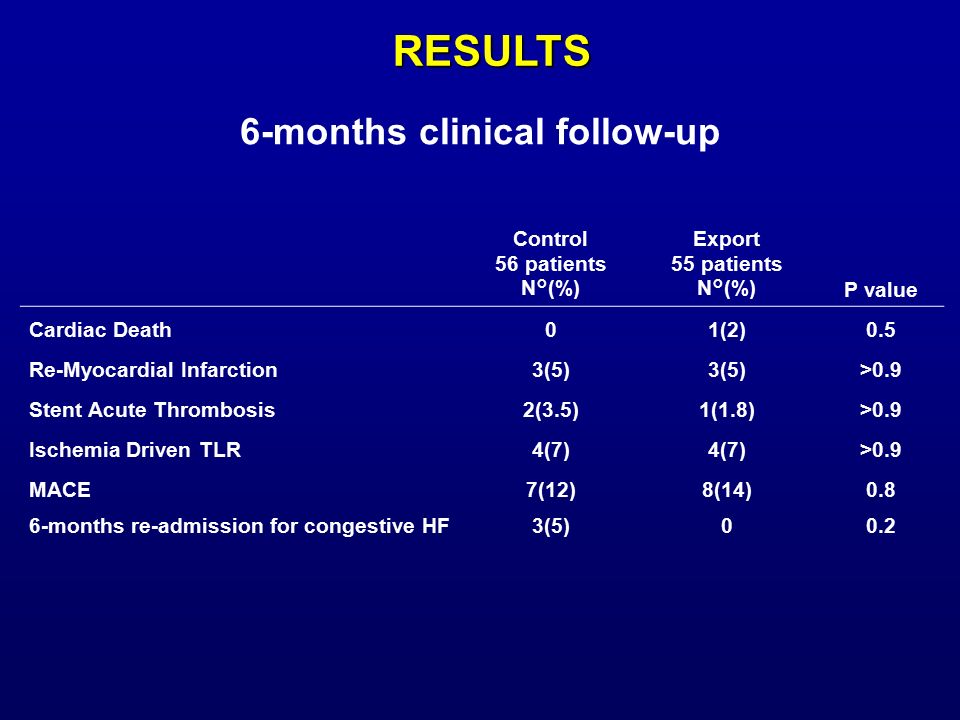 6-months clinical follow-up Control 56 patients N°(%) Export 55 patients N°(%)P value Cardiac Death01(2)0.5 Re-Myocardial Infarction3(5) >0.9 Stent Acute Thrombosis2(3.5)1(1.8)>0.9 Ischemia Driven TLR4(7) >0.9 MACE7(12)8(14)0.8 6-months re-admission for congestive HF3(5)00.2 RESULTS