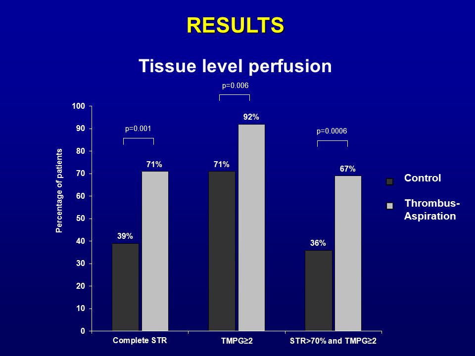 Tissue level perfusion RESULTS Control Thrombus- Aspiration