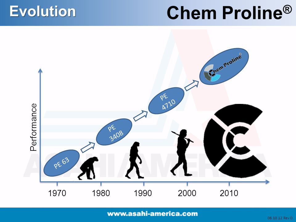 Evolution Chem Proline ® Rev D. Performance PE 63 PE 3408 PE 4710