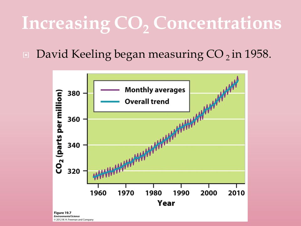  David Keeling began measuring CO 2 in Increasing CO 2 Concentrations