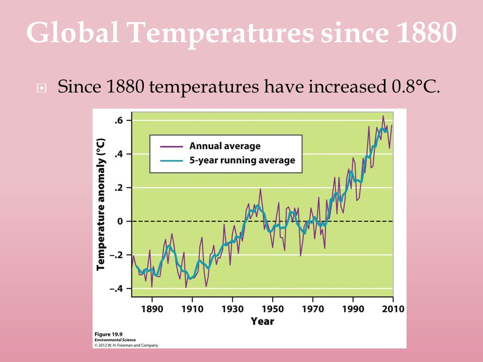  Since 1880 temperatures have increased 0.8°C. Global Temperatures since 1880