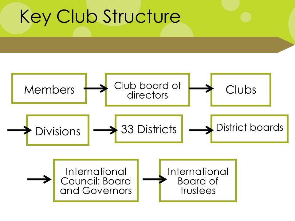 Key Club Structure Members Club board of directors Clubs Divisions 33 Districts District boards International Council: Board and Governors International Board of trustees