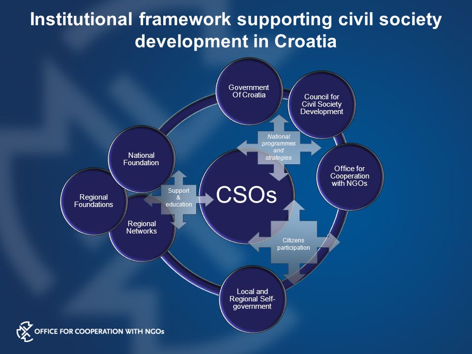 Institutional framework supporting civil society development in Croatia CSOs Government Of Croatia Council for Civil Society Development Office for Cooperation with NGOs Local and Regional Self- government Regional Networks Regional Foundations National Foundation National programmes and strategies Citizens participation Support & education