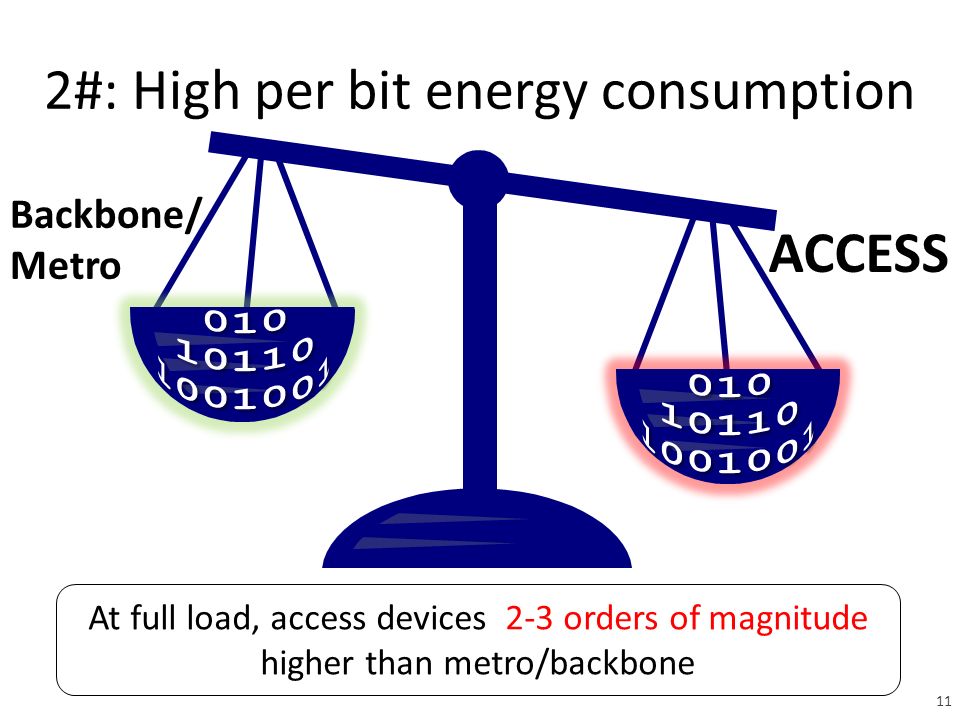 2#: High per bit energy consumption At full load, access devices 2-3 orders of magnitude higher than metro/backbone ACCESS Backbone/ Metro 11