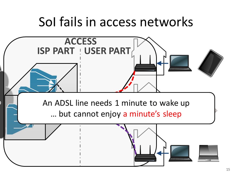 METRO SoI fails in access networks USER PARTISP PART ACCESS An ADSL line needs 1 minute to wake up … but cannot enjoy a minute’s sleep 15