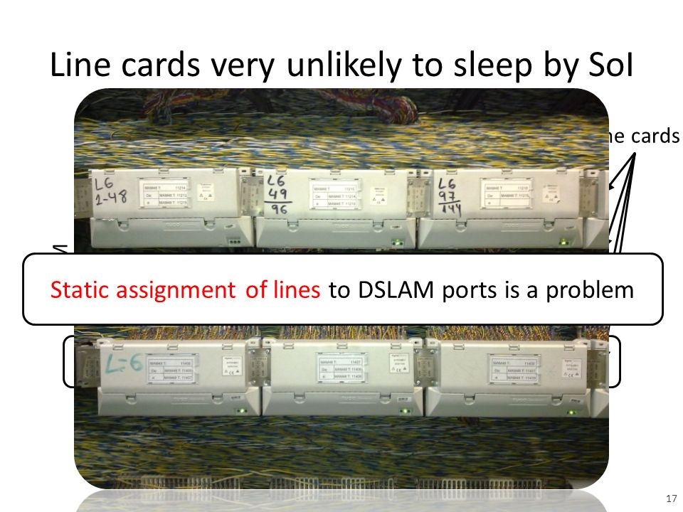 Line cards very unlikely to sleep by SoI Line cards Modem off DSLAM Modem on Static assignment of lines to DSLAM ports is a problem 17
