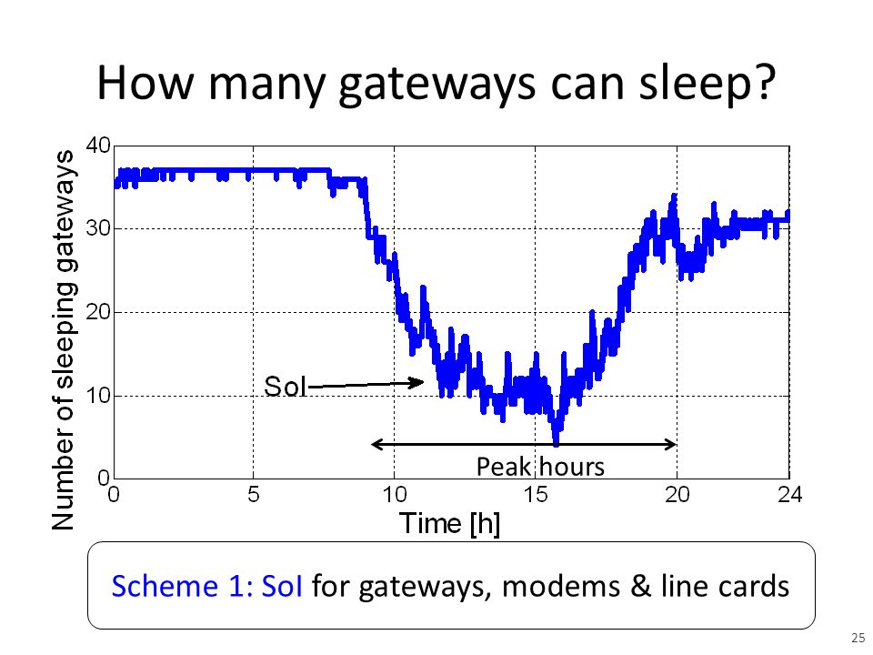 How many gateways can sleep Scheme 1: SoI for gateways, modems & line cards 25 Peak hours