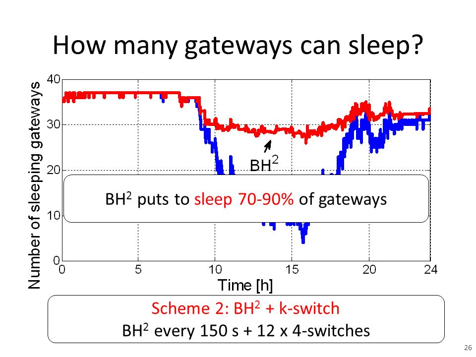How many gateways can sleep.