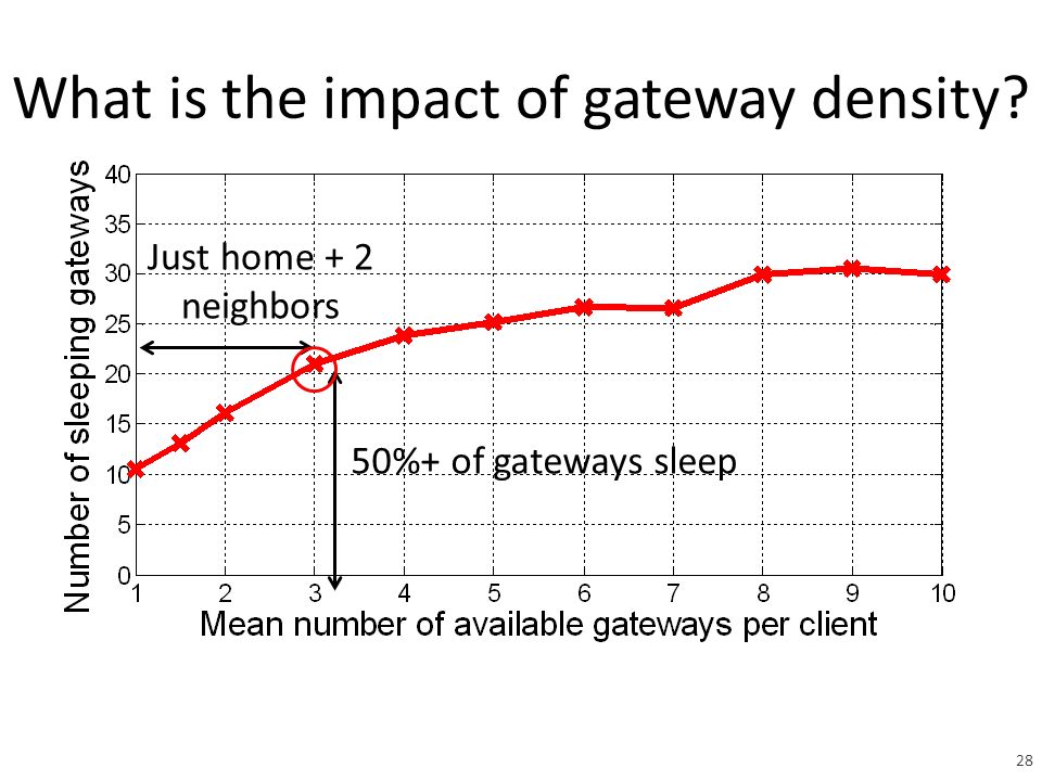 What is the impact of gateway density Just home + 2 neighbors 50%+ of gateways sleep 28