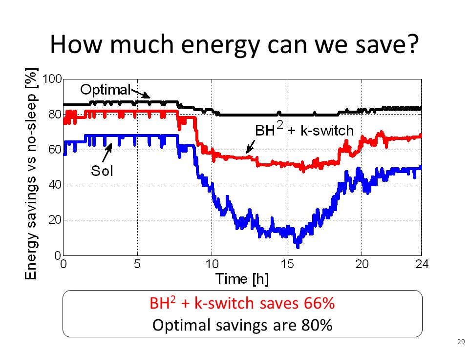 How much energy can we save BH 2 + k-switch saves 66% Optimal savings are 80% 29