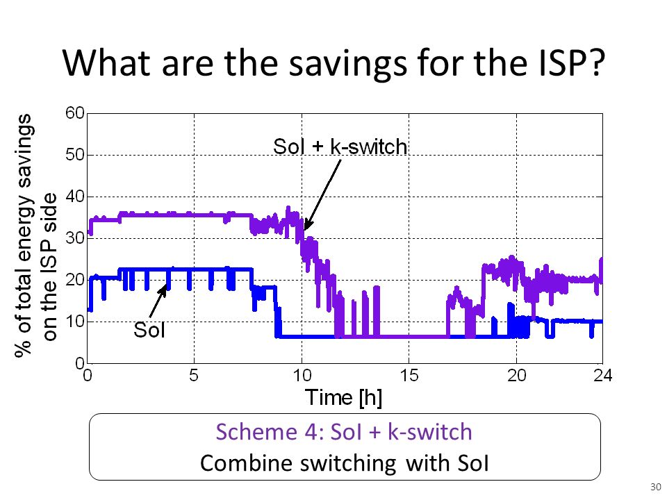 What are the savings for the ISP Scheme 4: SoI + k-switch Combine switching with SoI 30