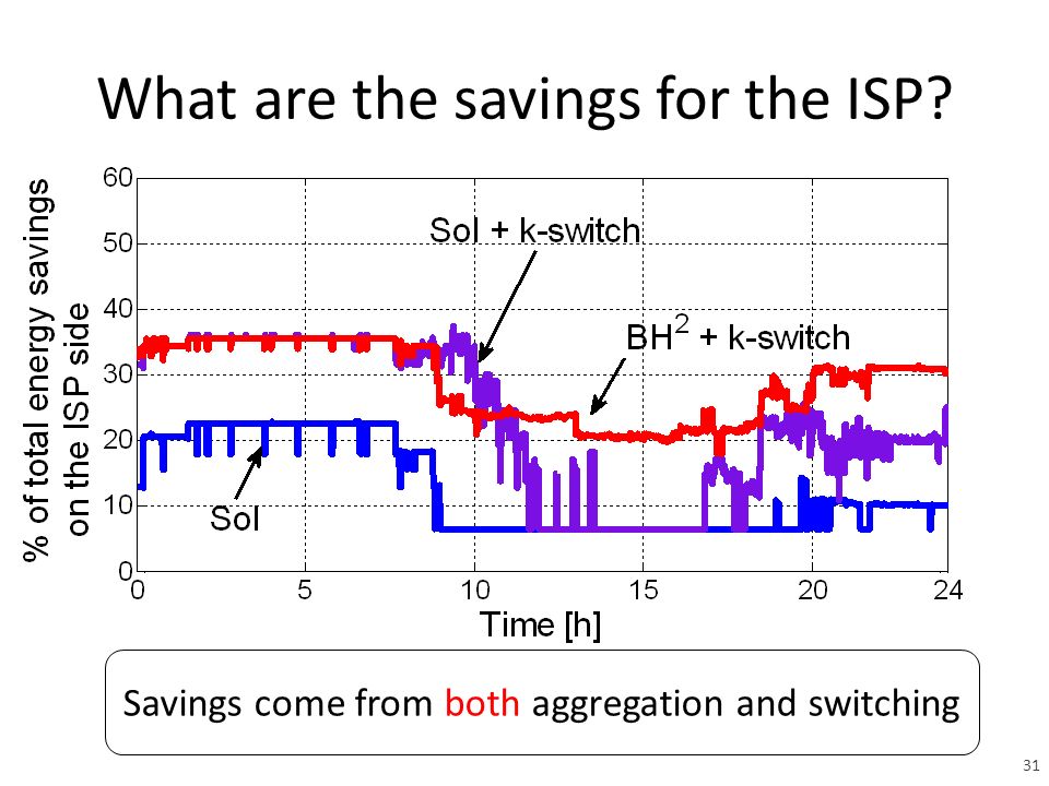 What are the savings for the ISP Savings come from both aggregation and switching 31