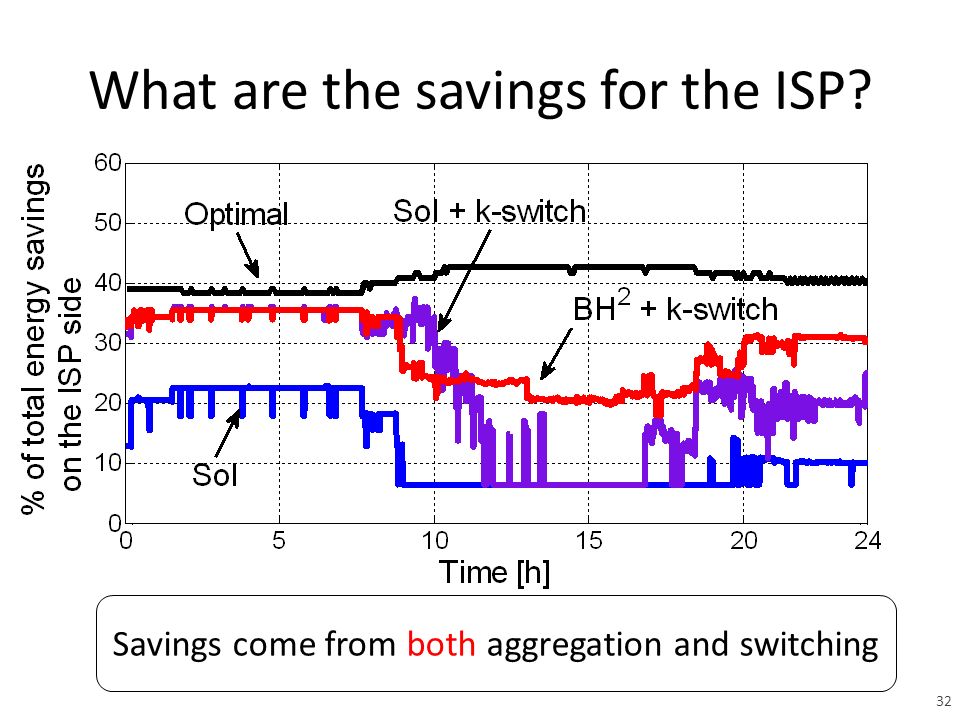 What are the savings for the ISP Savings come from both aggregation and switching 32
