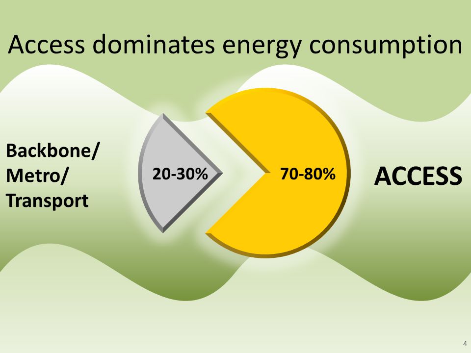 Access dominates energy consumption ACCESS Backbone/ Metro/ Transport 4