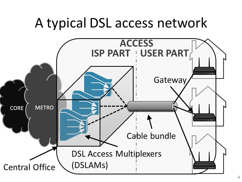 A typical DSL access network CORE METRO USER PARTISP PART ACCESS DSL Access Multiplexers (DSLAMs) Cable bundle Central Office Gateway 6