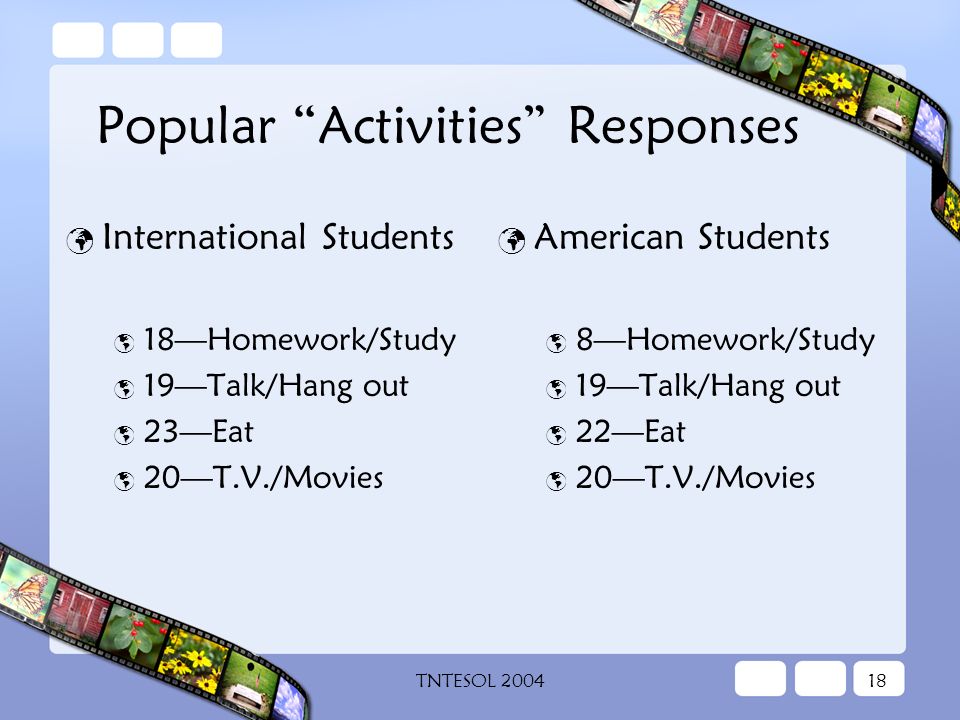 TNTESOL Popular Activities Responses International Students  18—Homework/Study  19—Talk/Hang out  23—Eat  20—T.V./Movies American Students  8—Homework/Study  19—Talk/Hang out  22—Eat  20—T.V./Movies