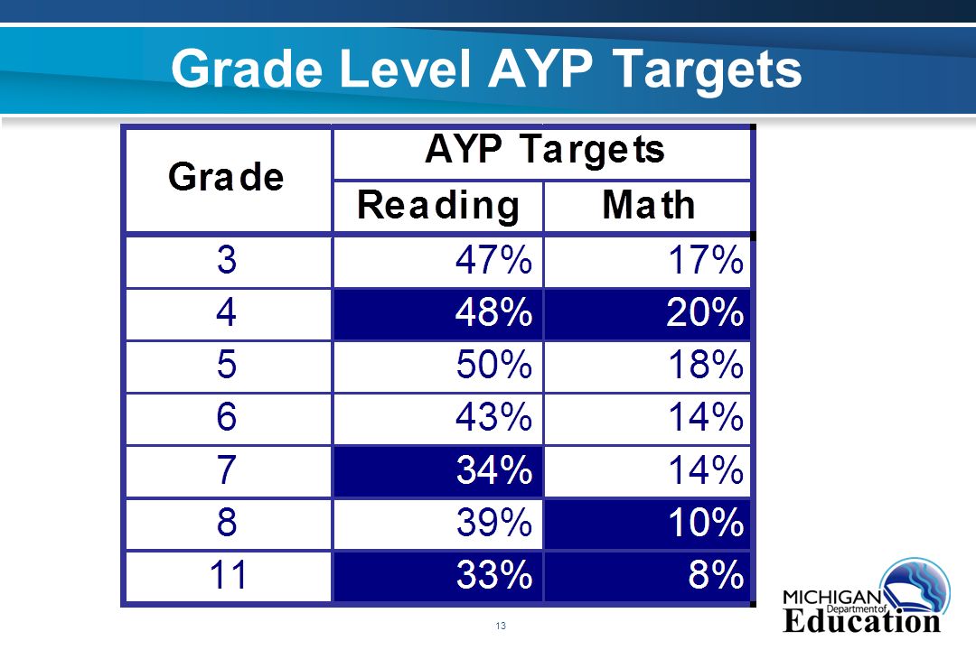 13 Grade Level AYP Targets