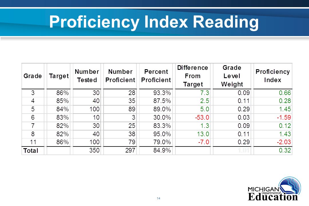 14 Proficiency Index Reading