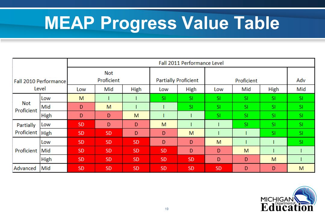 19 MEAP Progress Value Table