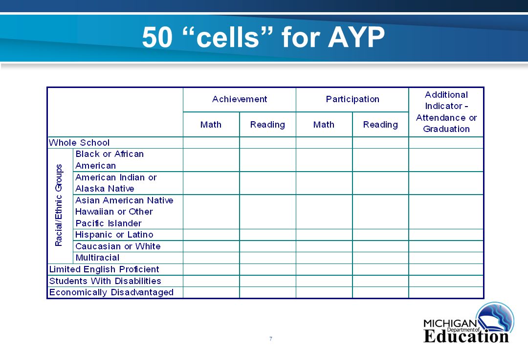 7 50 cells for AYP
