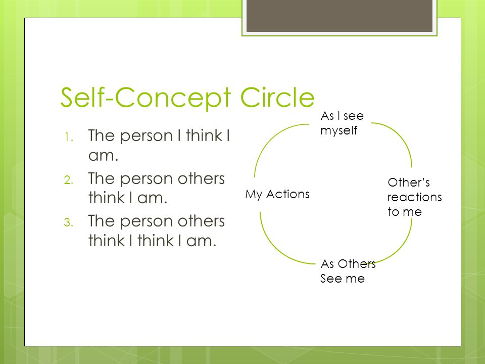 Self-Concept Circle 1. The person I think I am. 2.