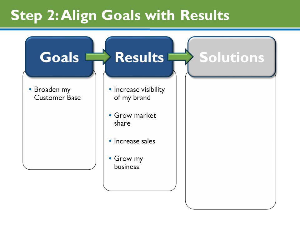 Results Goals Solutions Step 2: Align Goals with Results  Broaden my Customer Base  Increase visibility of my brand  Grow market share  Increase sales  Grow my business