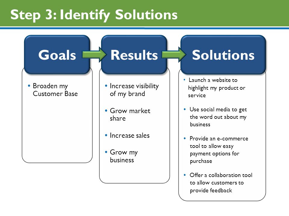 Step 3: Identify Solutions Results Goals Solutions  Broaden my Customer Base  Increase visibility of my brand  Grow market share  Increase sales  Grow my business Solutions Launch a website to highlight my product or service  Use social media to get the word out about my business  Provide an e-commerce tool to allow easy payment options for purchase  Offer a collaboration tool to allow customers to provide feedback