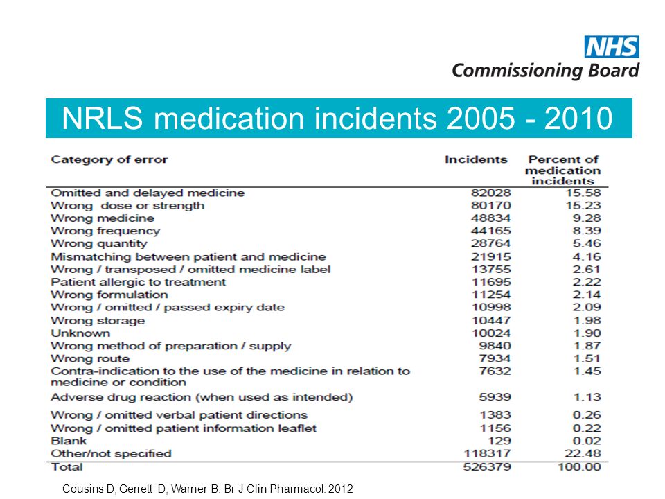 NRLS medication incidents Cousins D, Gerrett D, Warner B. Br J Clin Pharmacol. 2012