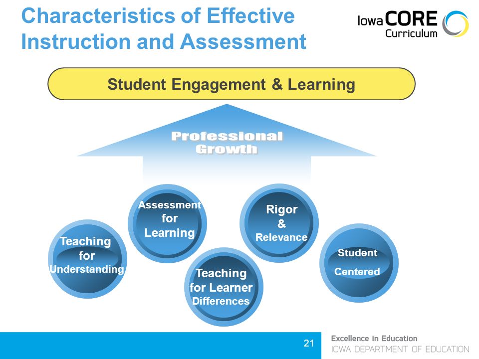 21 Student Engagement & Learning Rigor & Relevance Assessment for Learning Student- Centered Classroom Teaching for Understanding Teaching for Learner Differences Student Centered Characteristics of Effective Instruction and Assessment
