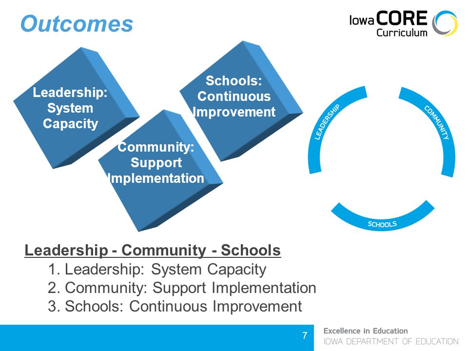 7 Outcomes Community: Support Implementation Professional Development Leadership: System Capacity Leadership - Community - Schools 1.