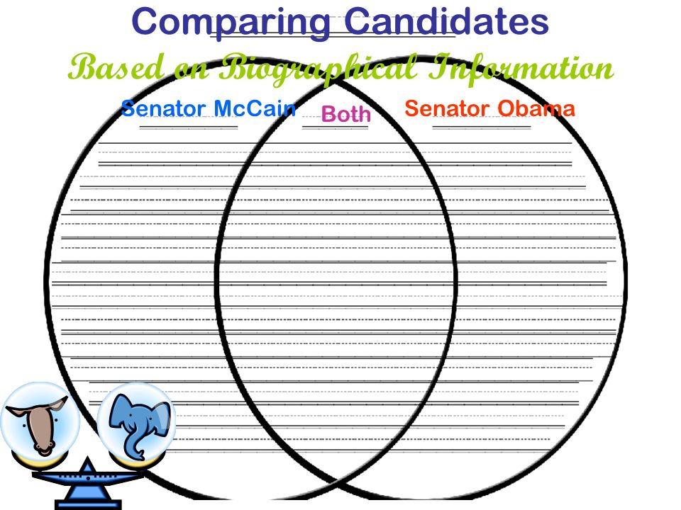 Comparing Candidates Based on Biographical Information Senator McCainSenator Obama Both