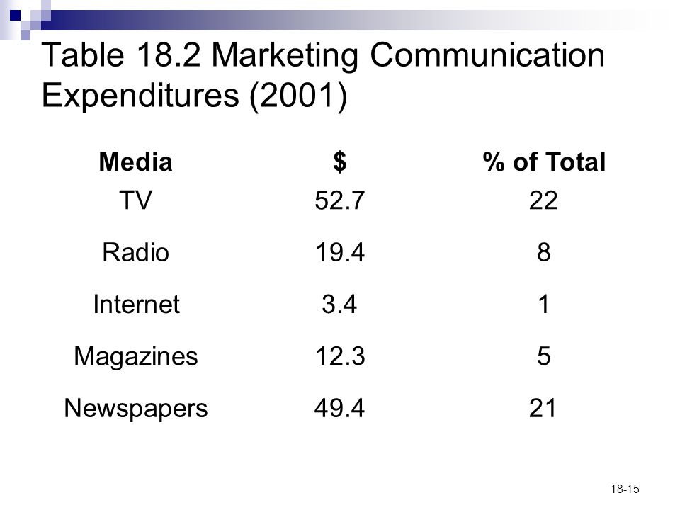 18-15 Table 18.2 Marketing Communication Expenditures (2001) Media$% of Total TV Radio19.48 Internet3.41 Magazines12.35 Newspapers49.421