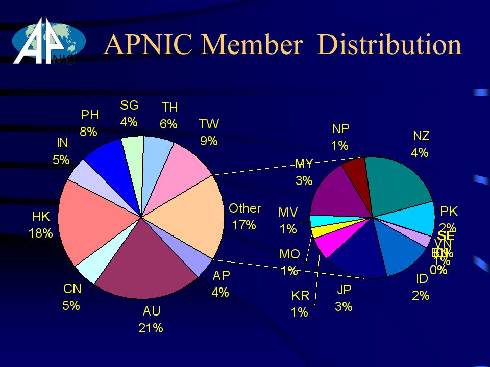 APNIC Member Distribution