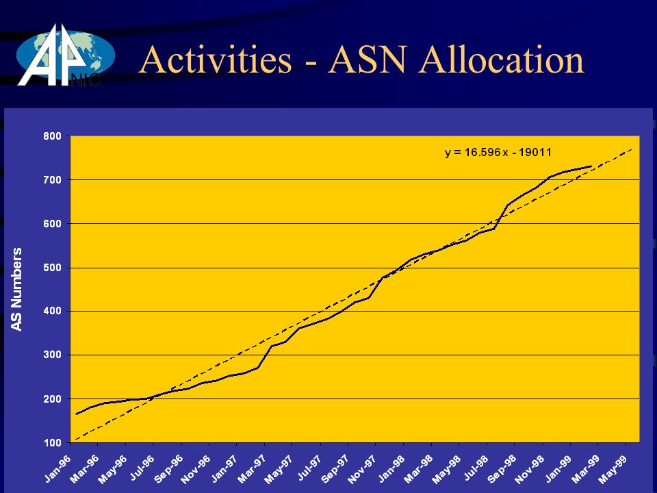 Activities - ASN Allocation