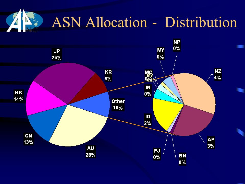 ASN Allocation - Distribution MV 0.2%