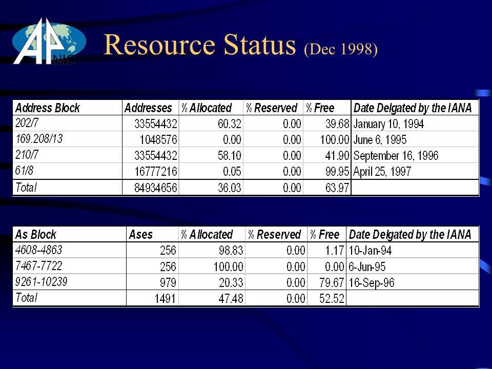 Resource Status (Dec 1998)